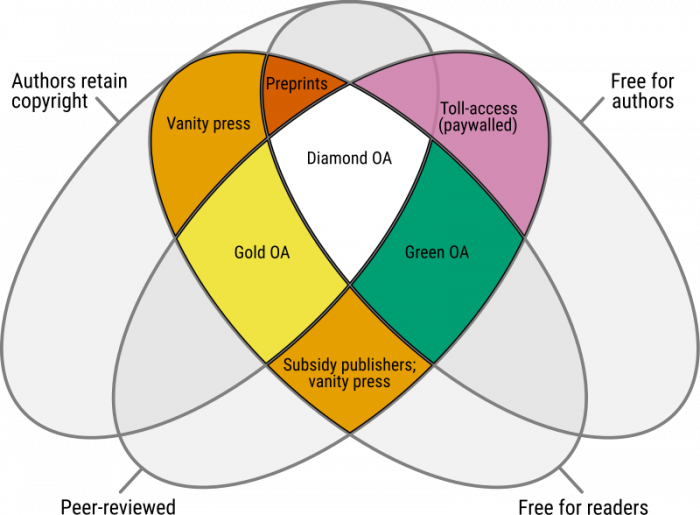 Venn diagram highlighting the different levels of open access in scholarly publishing